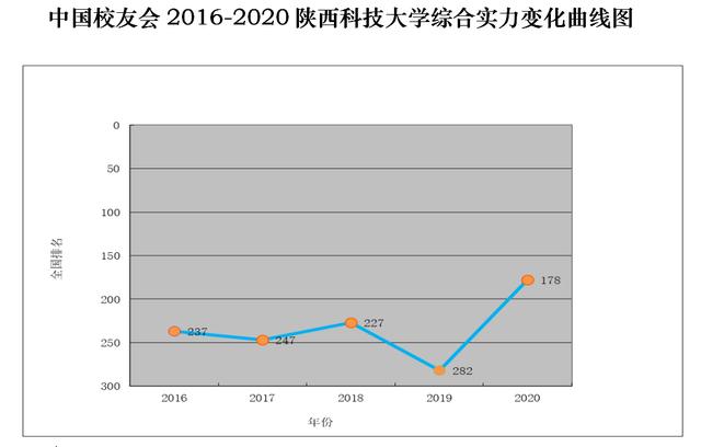 陕西科技大学排名_全国排名跃升104位!10组＂硬核数字＂带你了解陕科大