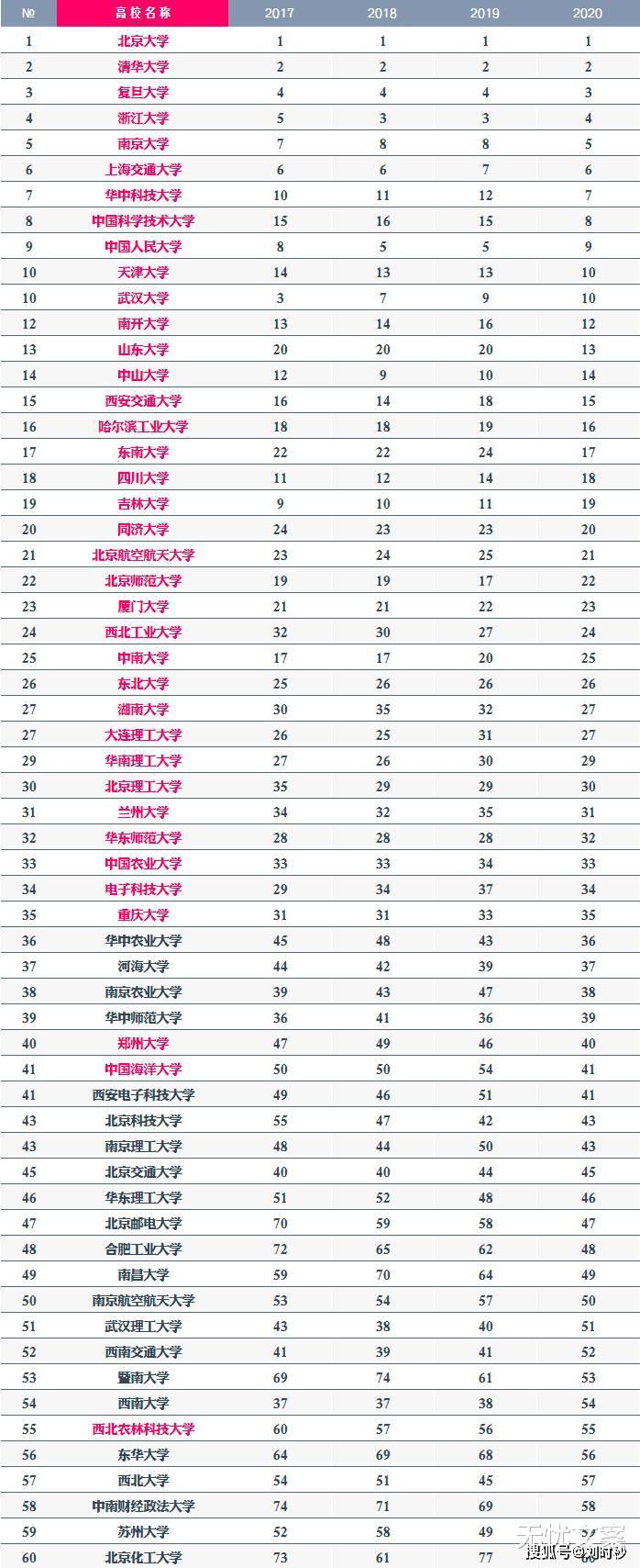 原创2020年首个大学排行榜重磅出炉，华中科技大学排名惹争议！