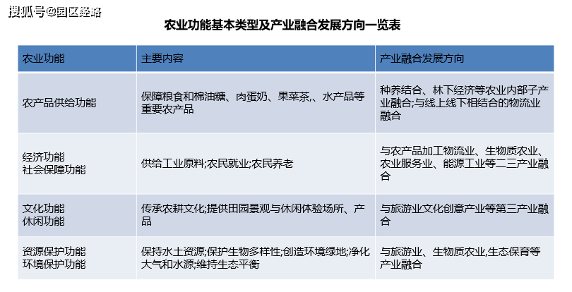 现代农业产业园怎样实现一二三产融合发展