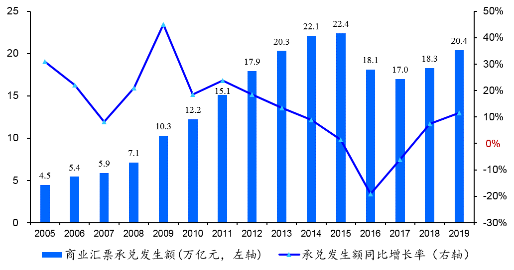 最新2019年票据市场运行数据预览