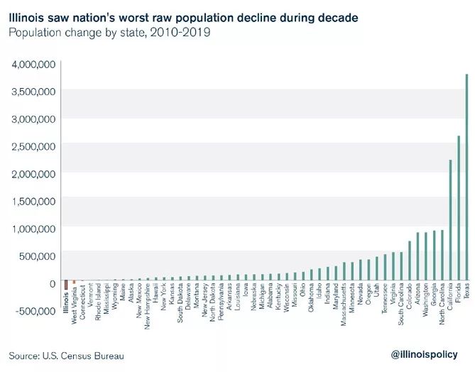 德克萨斯州人口_后十年还选择加州 纽约 伊利诺伊州留学吗(2)