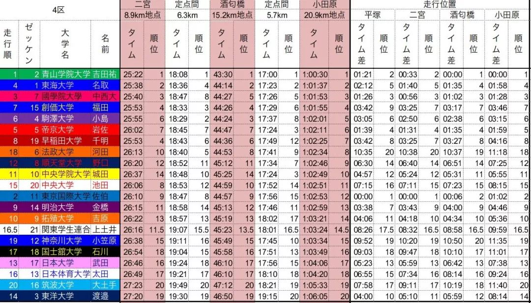 「98跑」原创箱根驿传丨107.5公里，配速259，青山学院夺首日冠军