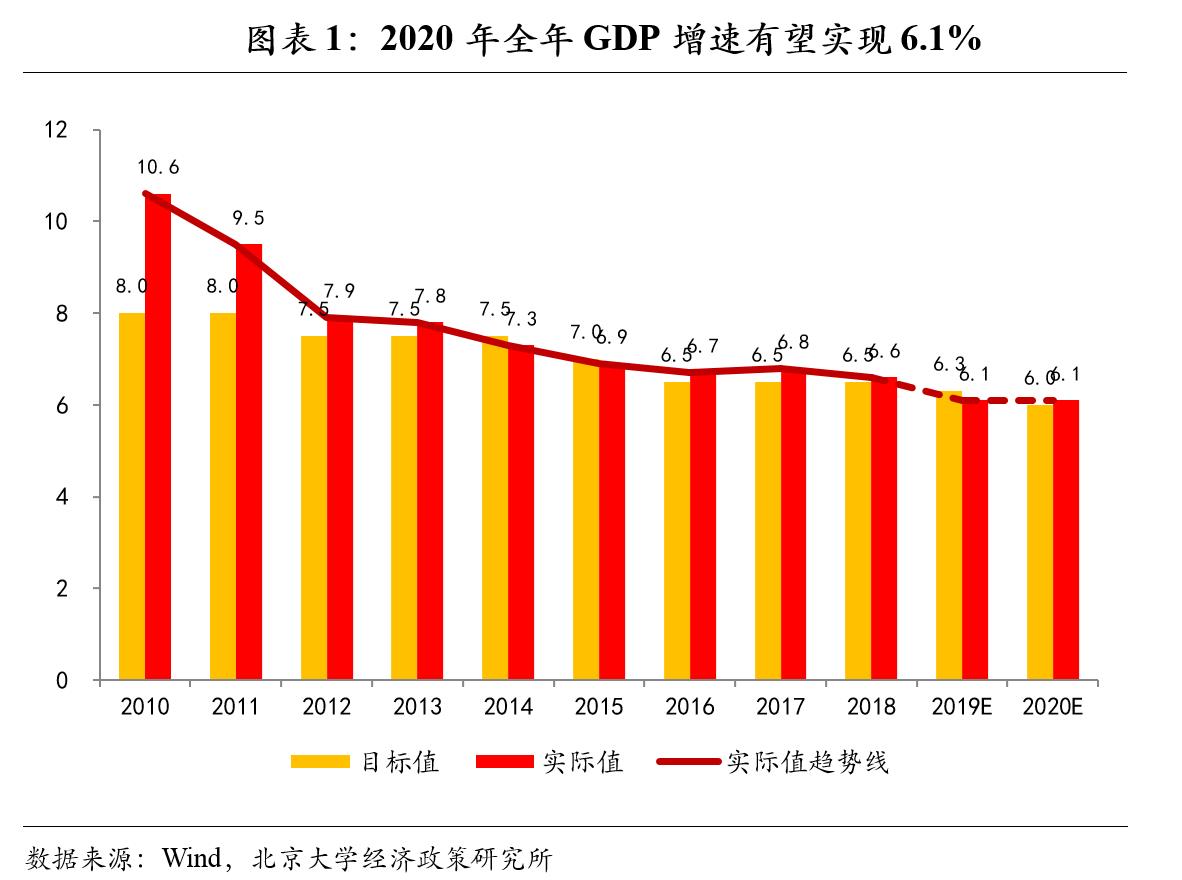 2020年北京gdp增速_中国gdp变化图