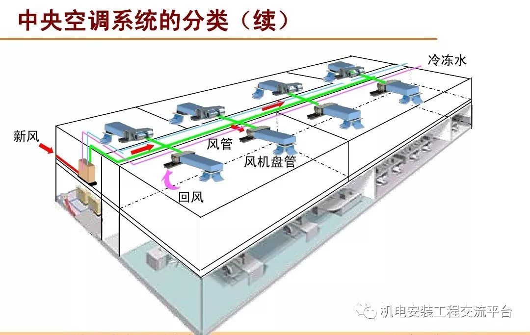 中央空调的结构及原理讲解