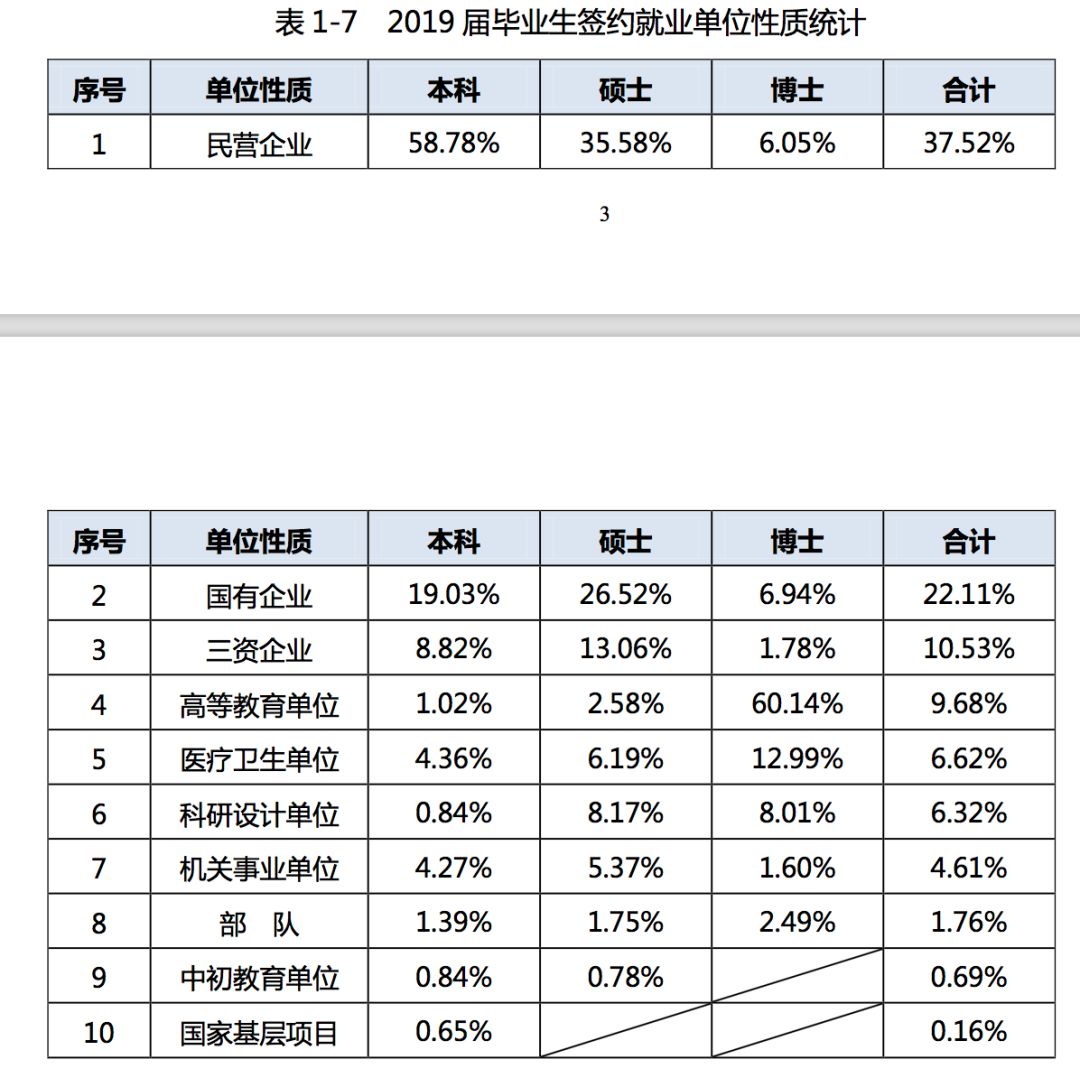 2019年，中国顶尖名校毕业生都去哪儿了？