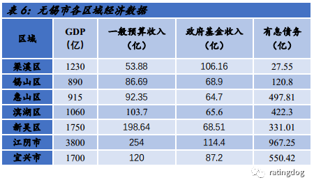 新吴区gdp_吴中区GDP含金量研究(2)