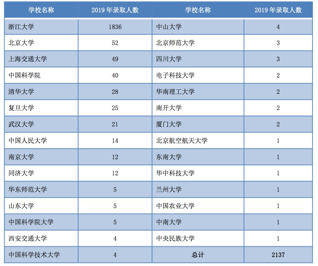 2019年，中国顶尖名校毕业生都去哪儿了？