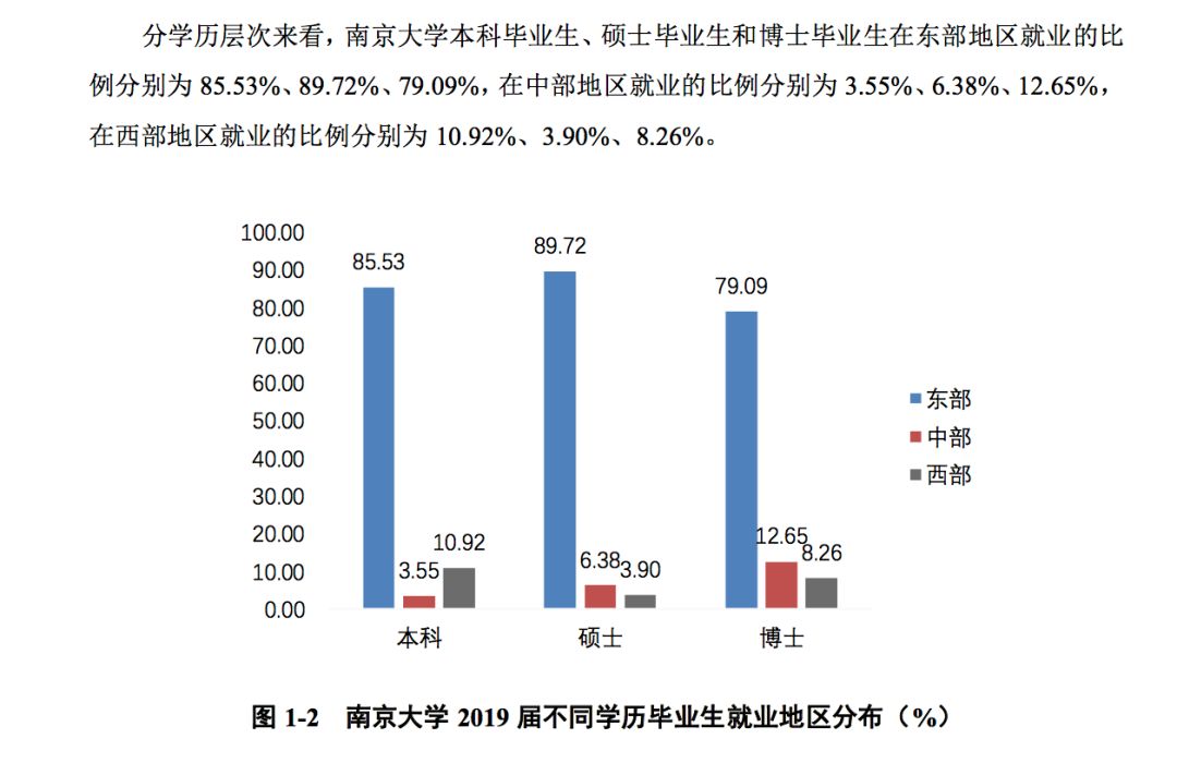 2019年，中国顶尖名校毕业生都去哪儿了？