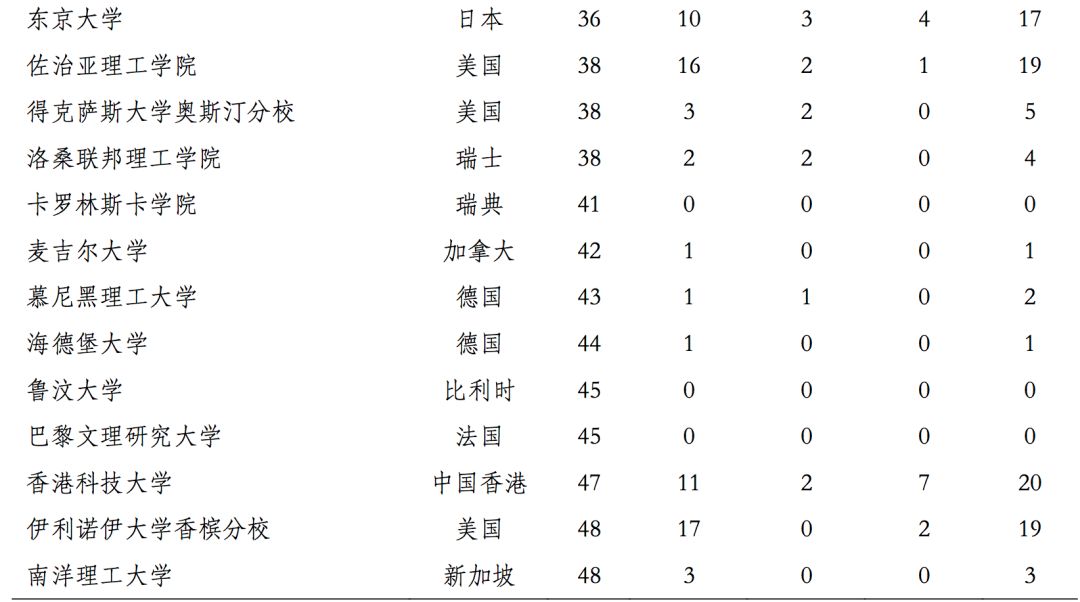 2019年，中国顶尖名校毕业生都去哪儿了？