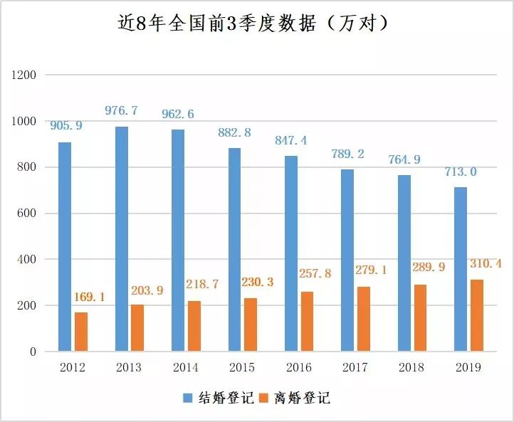 2019年单身人口_人口老龄化图片(3)