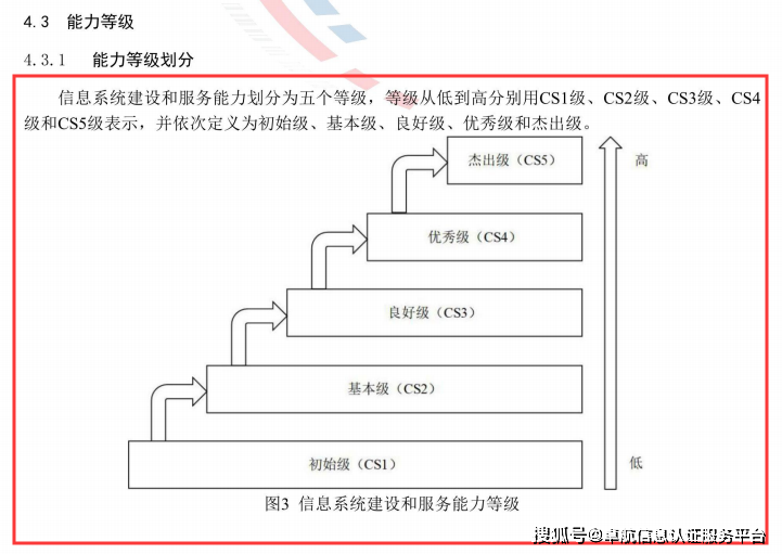 信息系统建设和服务能力评估体系能力等级一共划分为5个等级,这5个