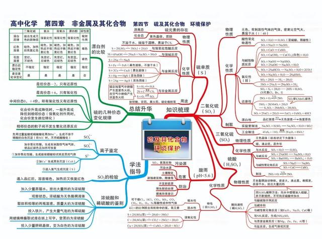 高考干货:高中化学全能思维导图(期末复习)