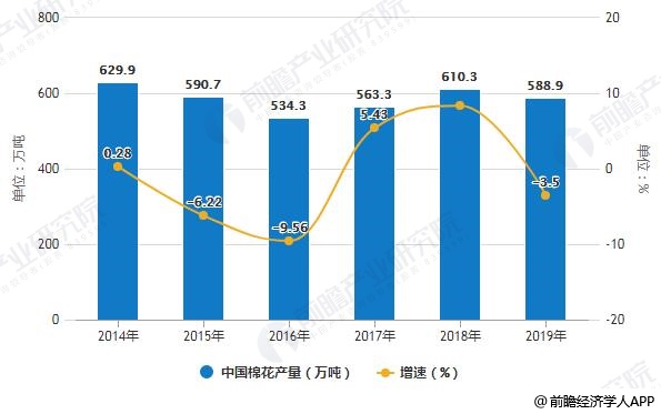 2020年新疆棉花拉动GDP_2020年中国新疆棉花种植面积及产量情况分析(3)