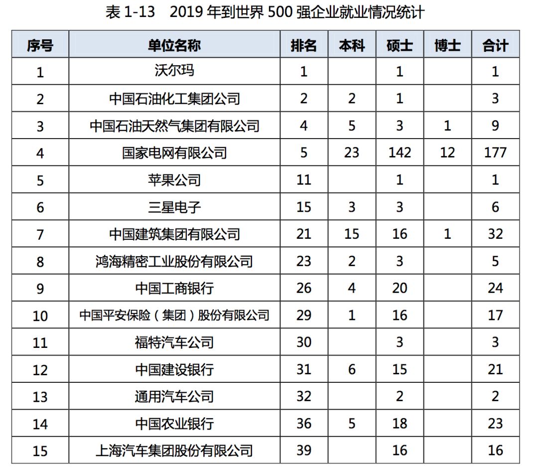 2019年，中国顶尖名校毕业生都去哪儿了？