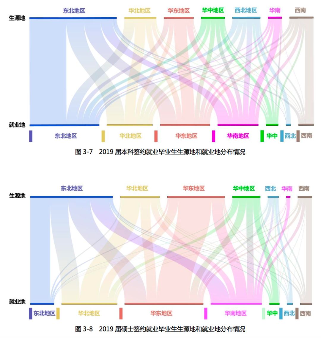 2019年，中国顶尖名校毕业生都去哪儿了？