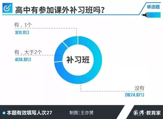 成绩好的秘诀是什么？记者调查了27位高考学霸，发现5个共同点！