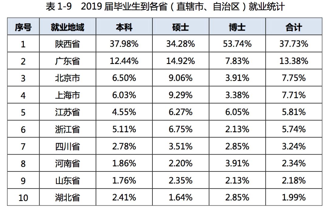 2019年，中国顶尖名校毕业生都去哪儿了？