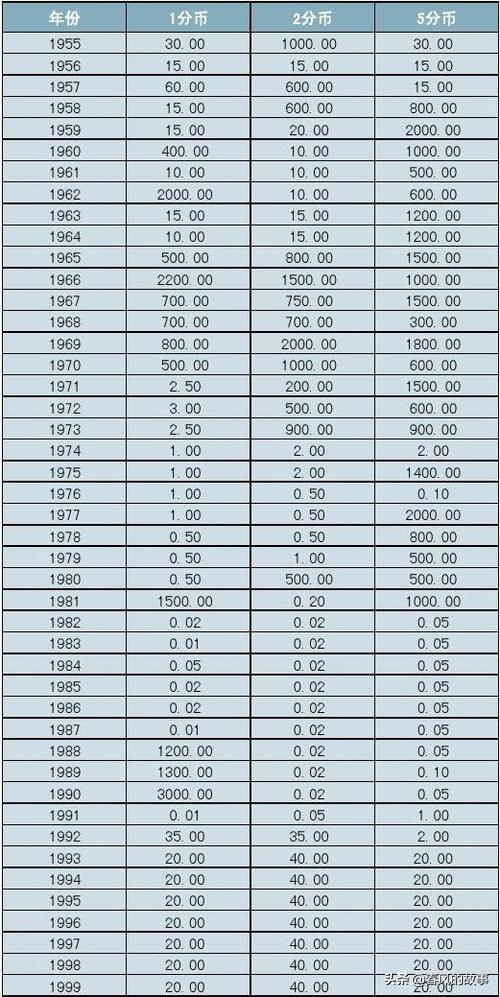1955年至1999年一分,二分,五分硬币最新价格,附价格表
