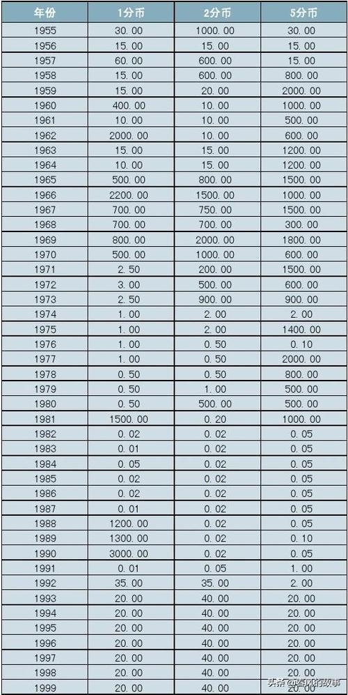 1955年至1999年一分二分五分硬币最新价格附价格表