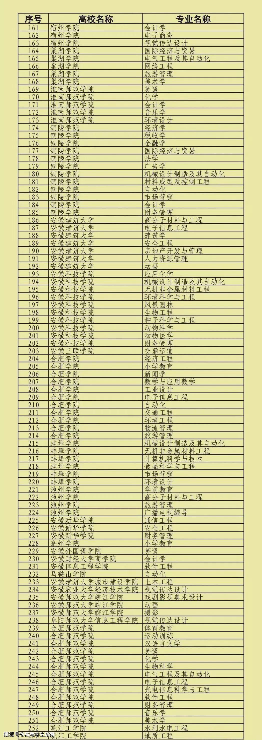 批国家级和省级一流本科专业出炉,各大高校都