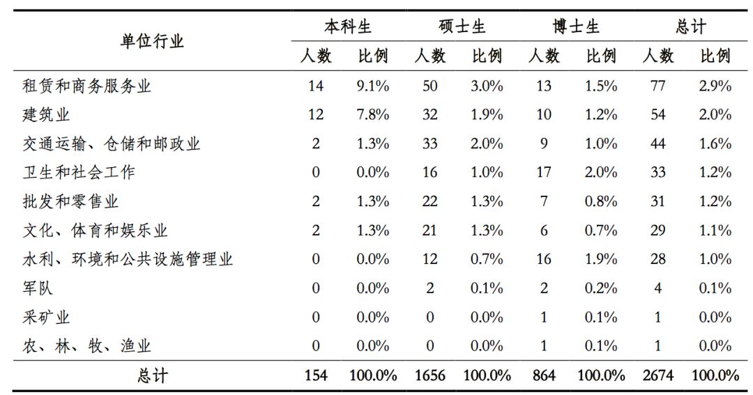 2019年，中国顶尖名校毕业生都去哪儿了？