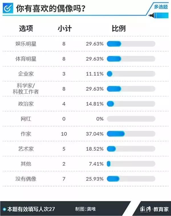 成绩好的秘诀是什么？记者调查了27位高考学霸，发现5个共同点！