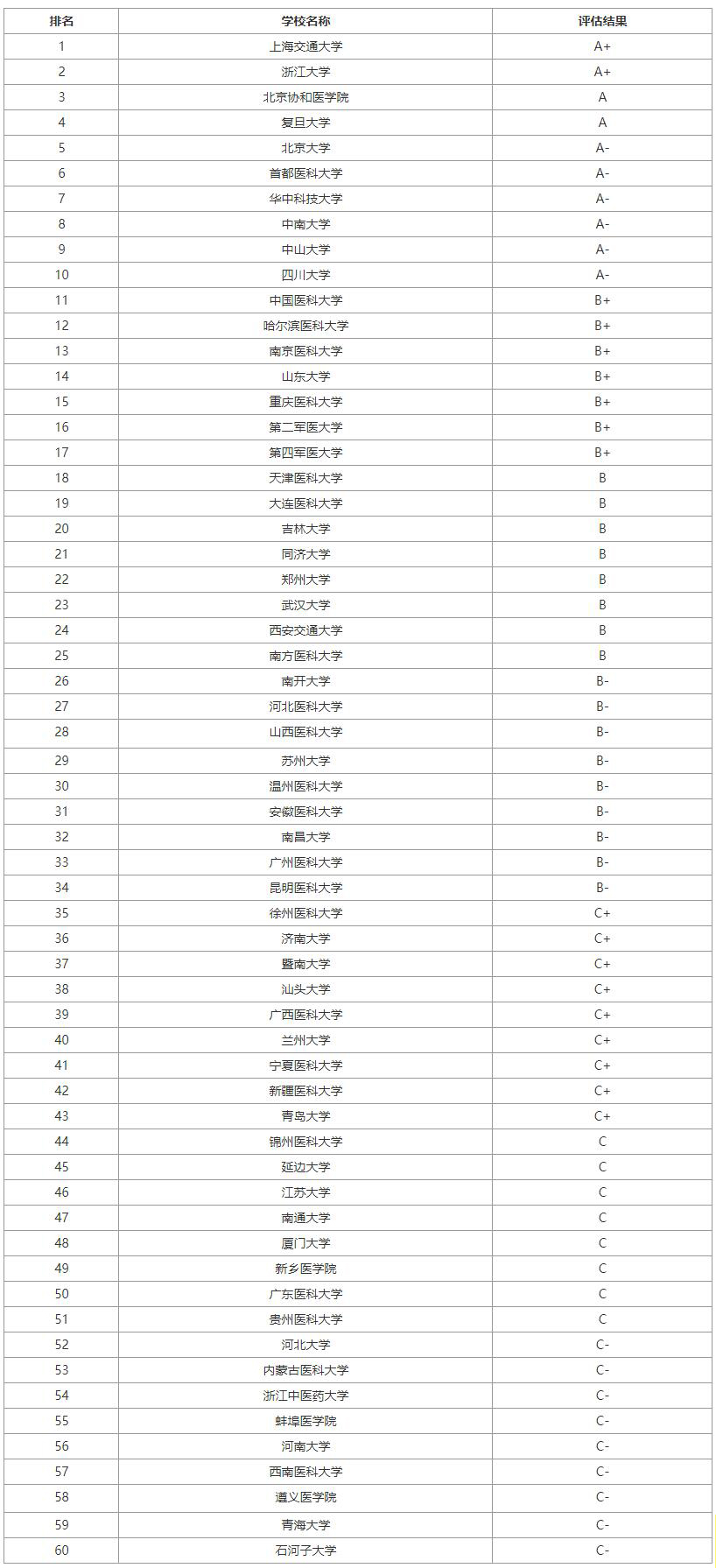 临床专业大学排名_世界排名前100的大学(2)