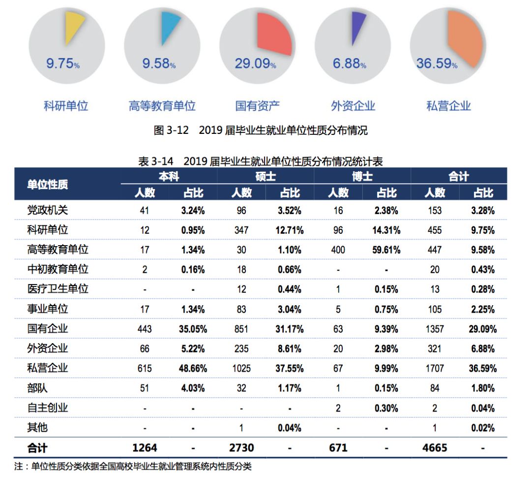 2019年，中国顶尖名校毕业生都去哪儿了？