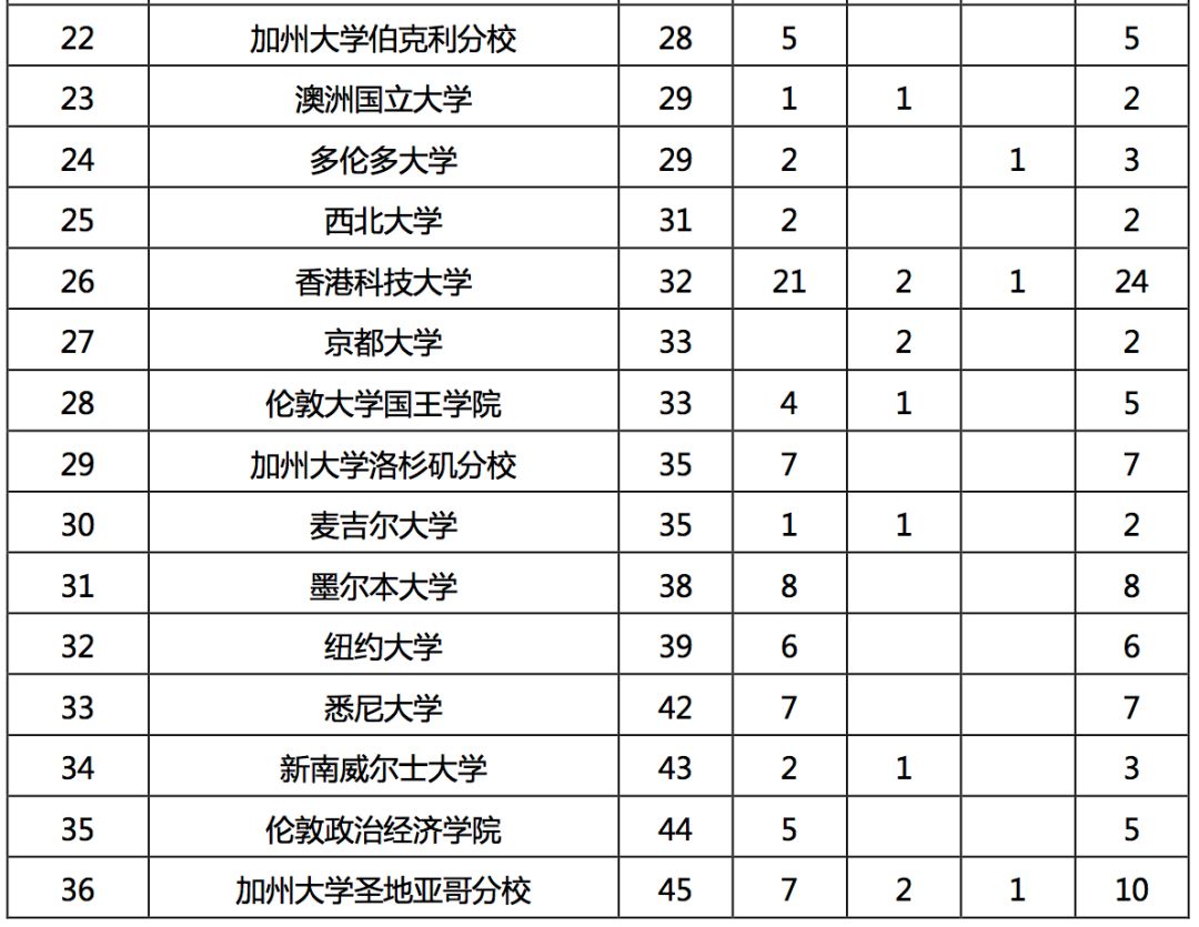 2019年，中国顶尖名校毕业生都去哪儿了？