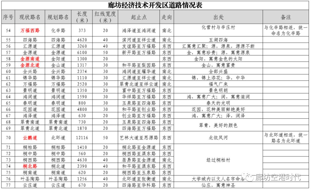 廊坊高新经济开发区人口