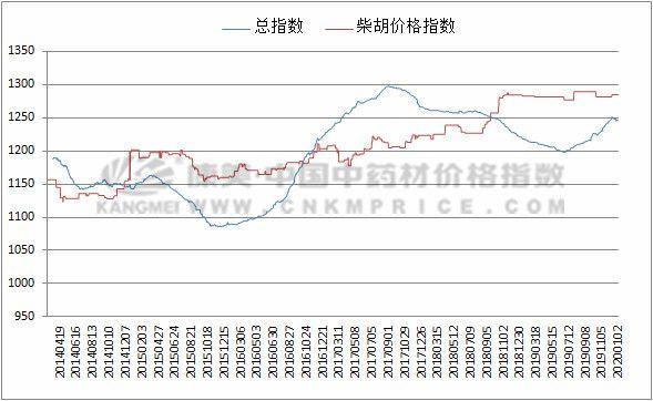 柴胡GDP