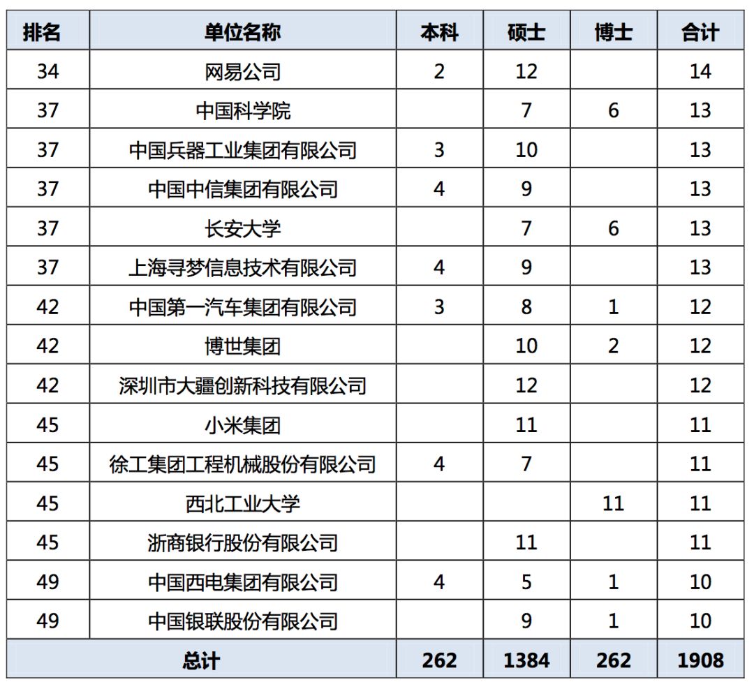 2019年，中国顶尖名校毕业生都去哪儿了？