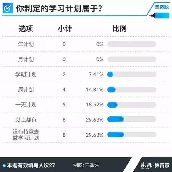 成绩好的秘诀是什么？记者调查了27位高考学霸，发现5个共同点！