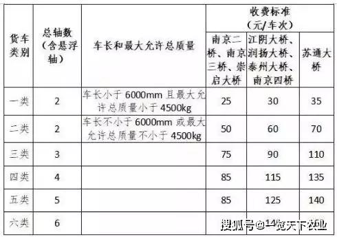 大件运输车按6轴货车标准执行.