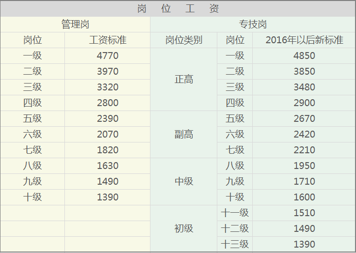 原创事业单位年薪有10万岗位工资是重点职称是拉开收入的关键