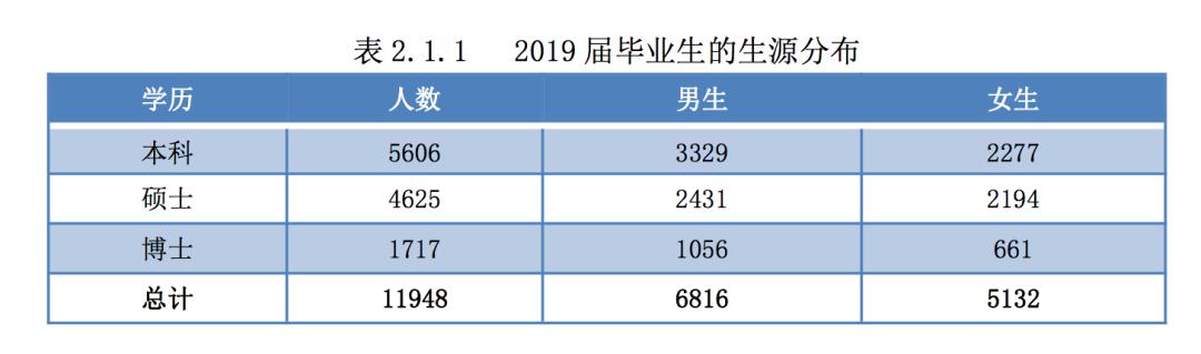 2019年，中国顶尖名校毕业生都去哪儿了？