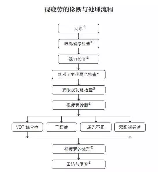 视觉疲劳怎么办