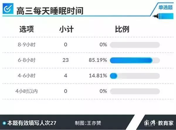 成绩好的秘诀是什么？记者调查了27位高考学霸，发现5个共同点！