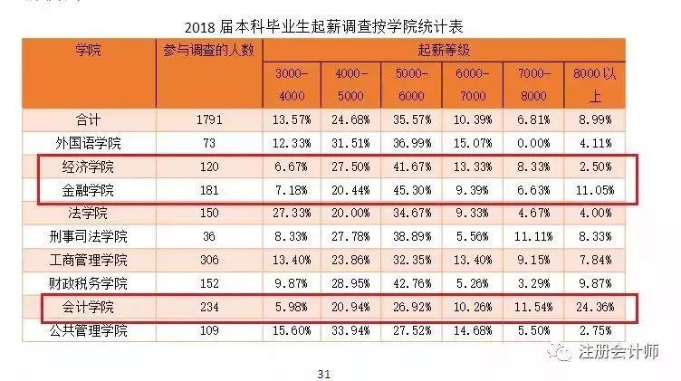 财经大学排行榜_中南财经政法大学(5)