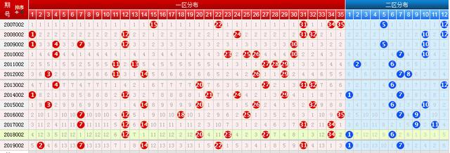 20002期大乐透五种走势图,再接再厉,期待好运继续