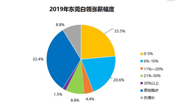 去年，东莞白领工作满意度全国排第9，近半人对今年事业有信心