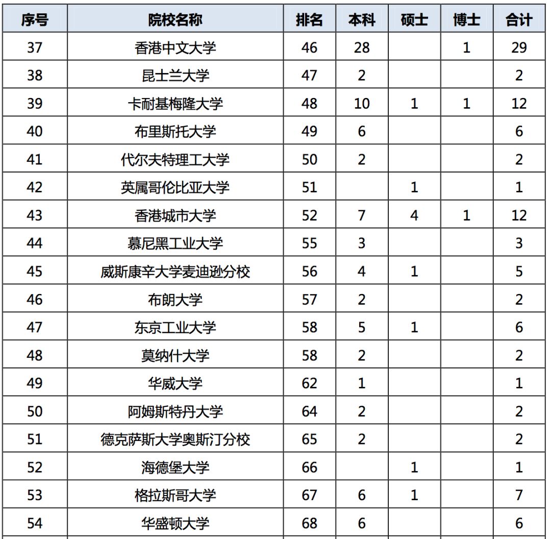 2019年，中国顶尖名校毕业生都去哪儿了？