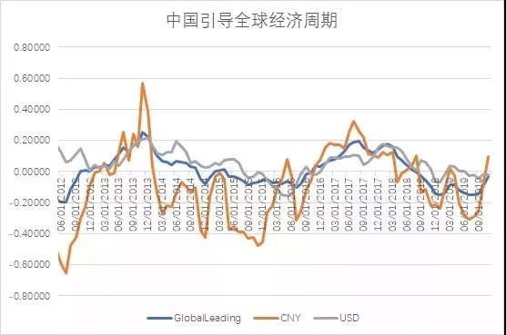 gdp最大的组成部分