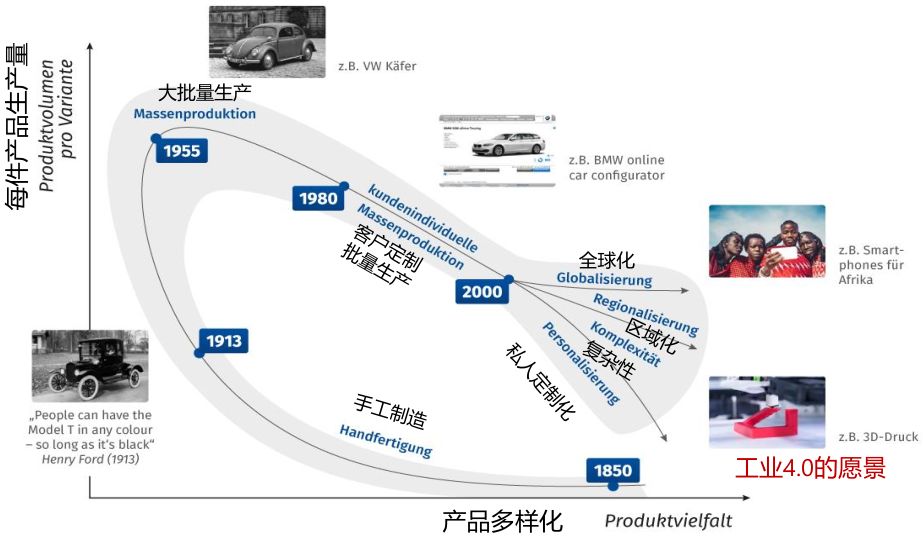 从1.0到4.0,产品多样化和每件产品产量两个维度形成了顺时针转向.