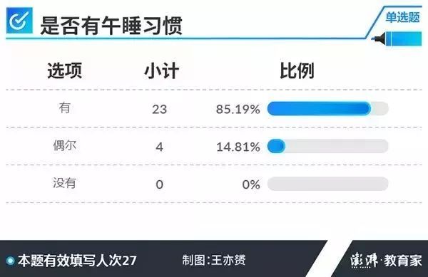 成绩好的秘诀是什么？记者调查了27位高考学霸，发现5个共同点！