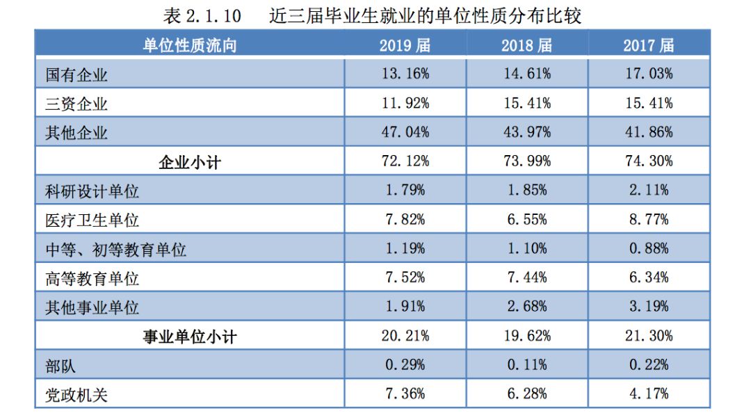 2019年，中国顶尖名校毕业生都去哪儿了？