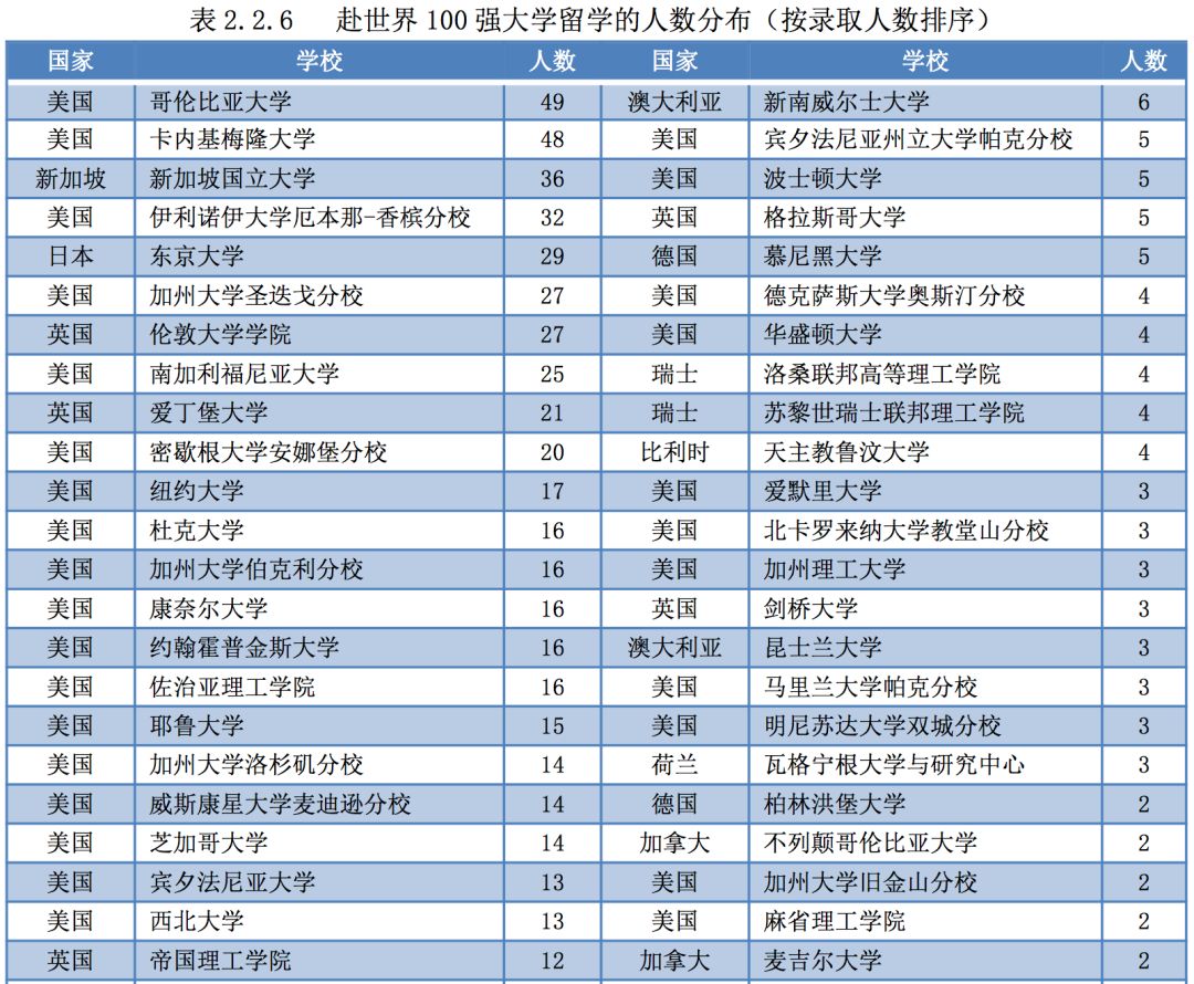 2019年，中国顶尖名校毕业生都去哪儿了？