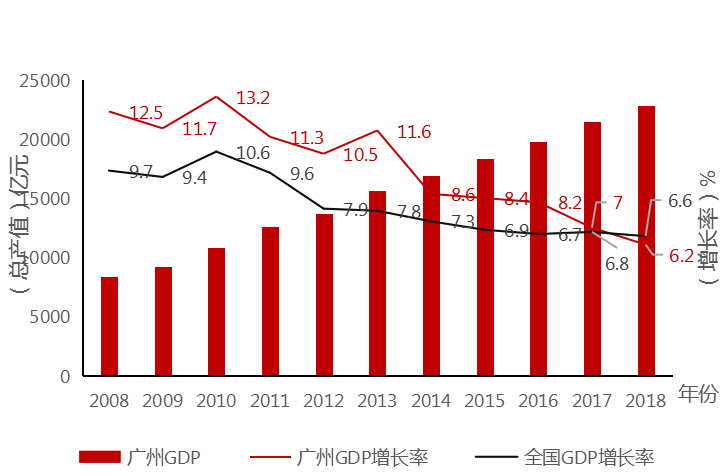 广州2018企业gdp_广州gdp(2)