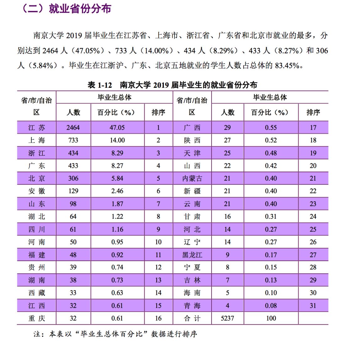 2019年，中国顶尖名校毕业生都去哪儿了？