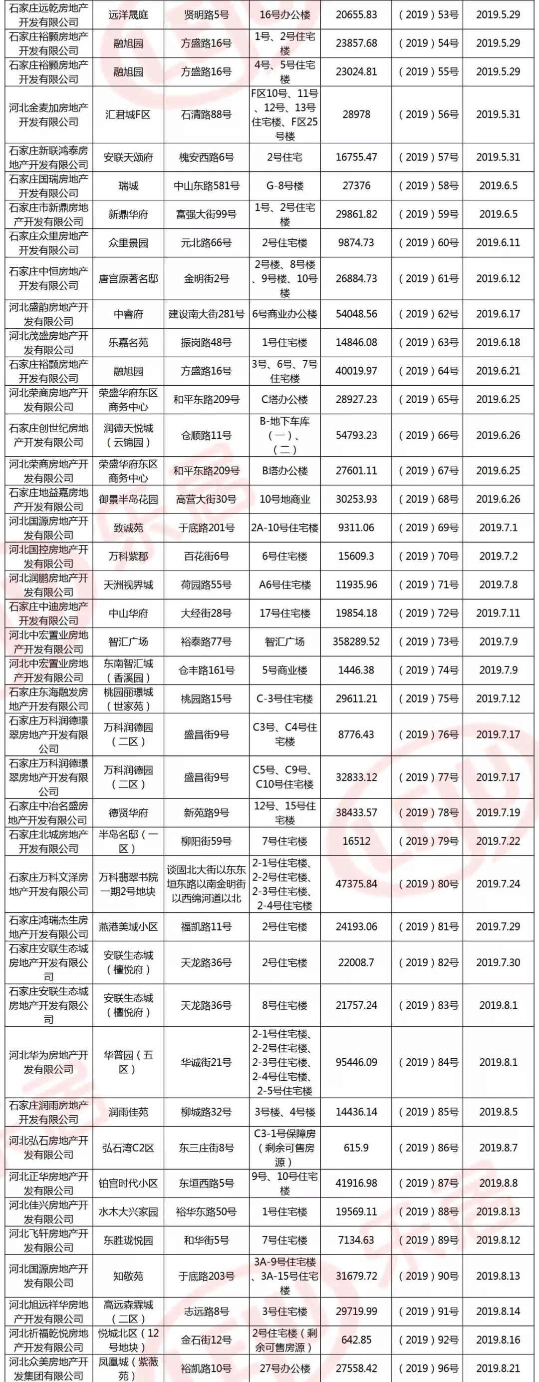 石家庄要买房的注意啦！2019年市内四区+高新区2019年共发放预售证229张！快看有你心仪的项目吗